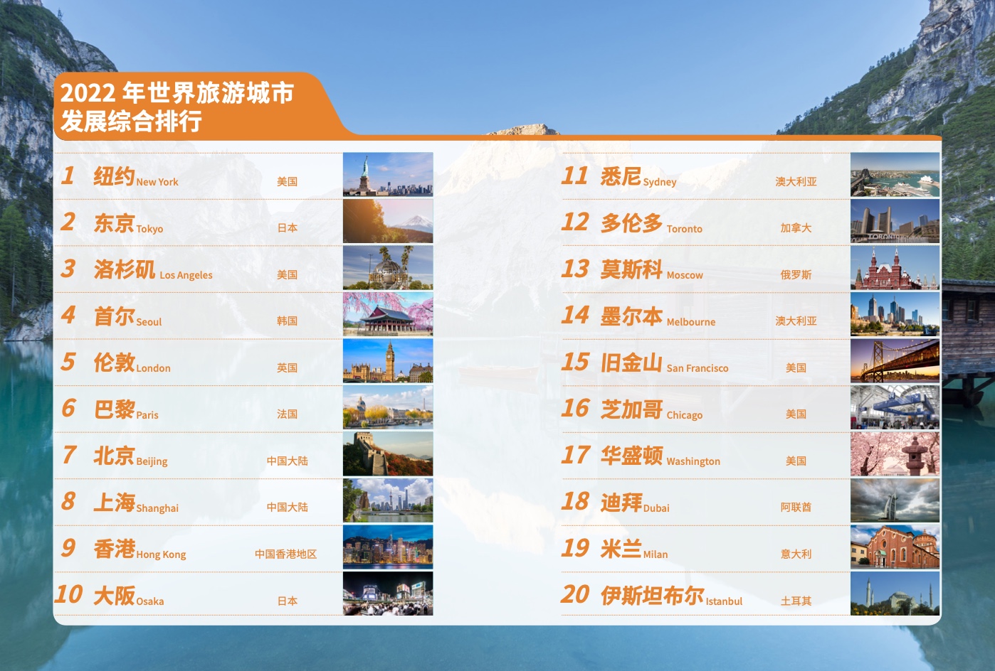 WTCF：世界旅游城市发展报告2022