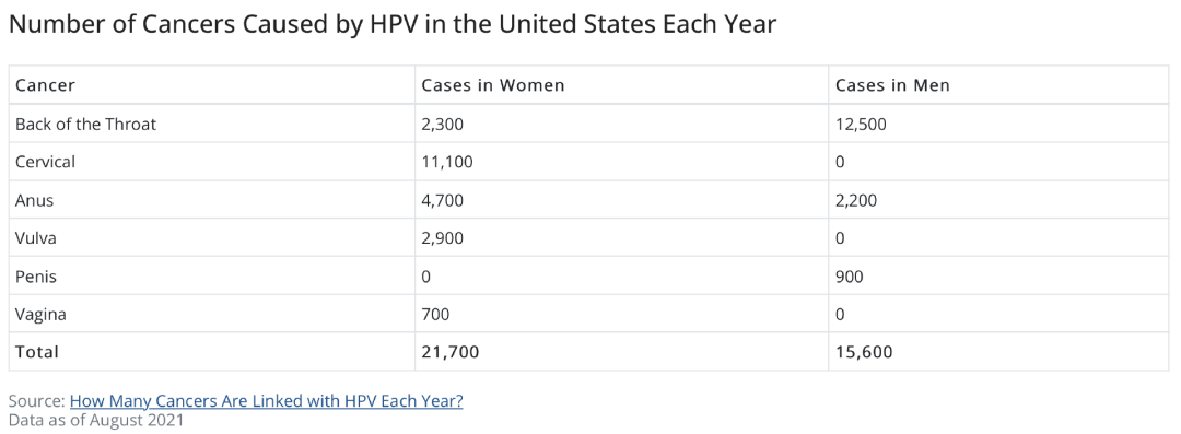WHO：全球21%男性已感染致癌型HPV！