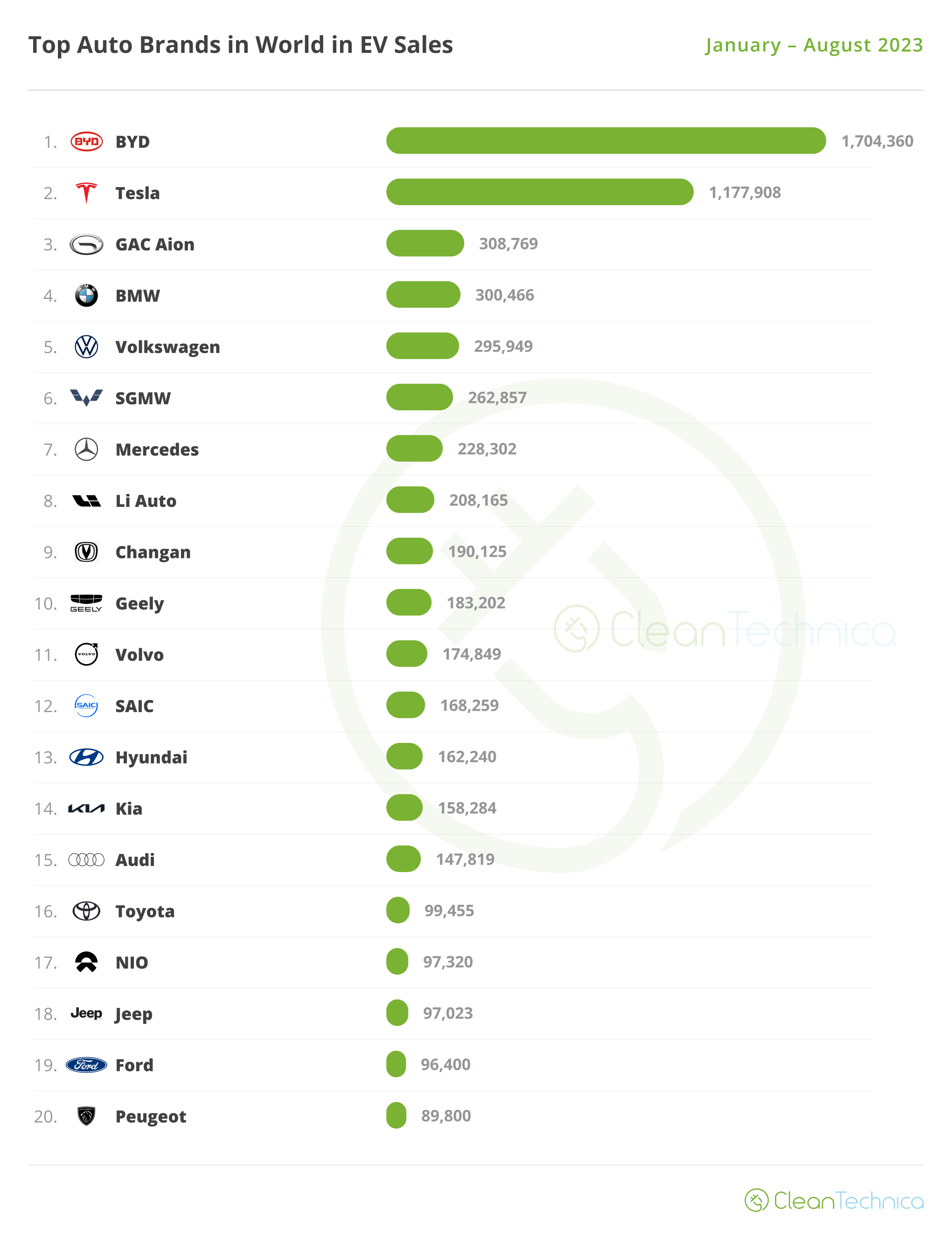 全球电动汽车销量目前相当于全球汽车销量的 18%