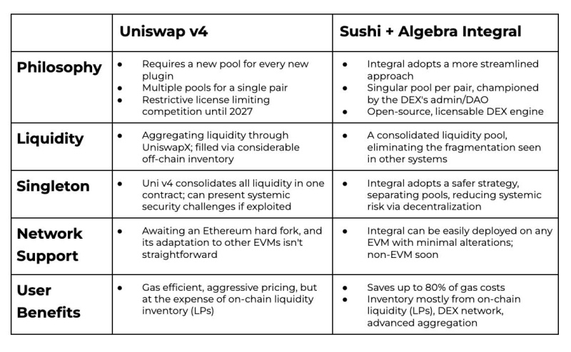 Algebra DEX 引擎推出“Integral”及其 Sushi 集成提案