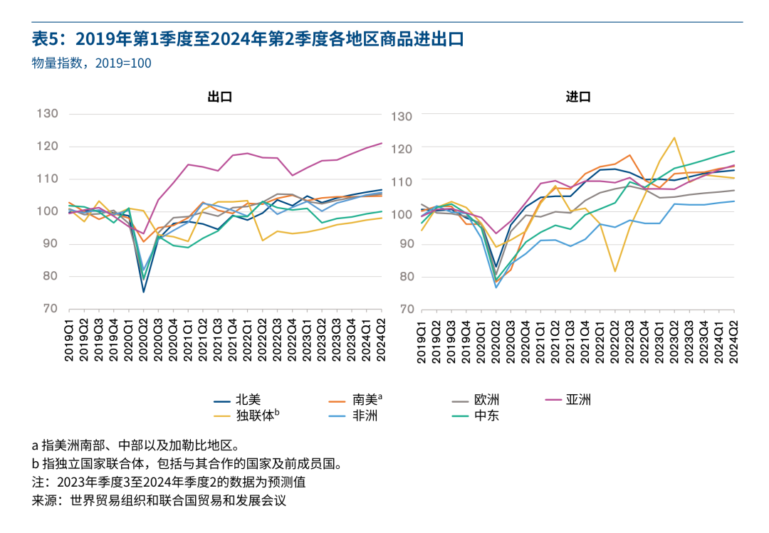 世贸组织下调了今年全球贸易预期，原因有哪些？