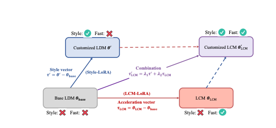 AI图像生成模型LCMs: 四个步骤就能快速生成高质量图像的新方法