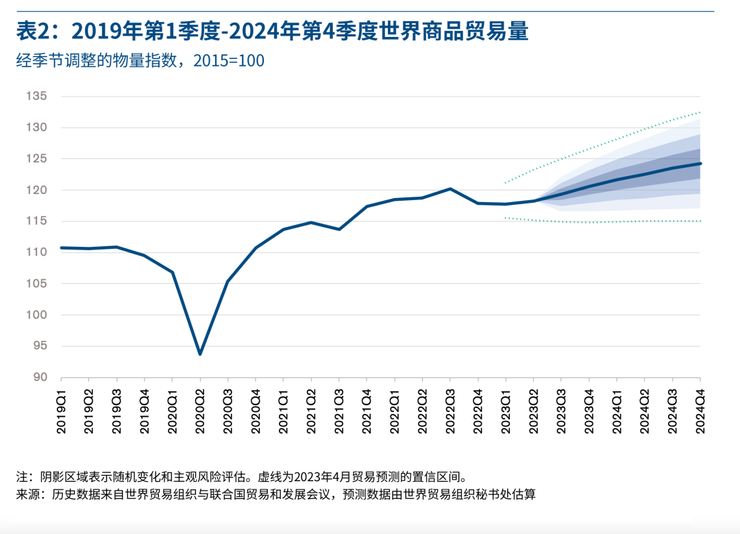 世贸组织下调了今年全球贸易预期，原因有哪些？