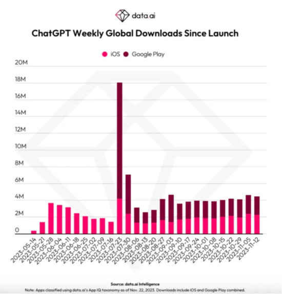 data.ai：ChatGPT移动端的总安装量已超过1.1亿 消费者支出已达到近3000万美元