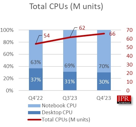 JPR：2023年Q4全球PC处理器出货量达6600万颗 环比增长7％