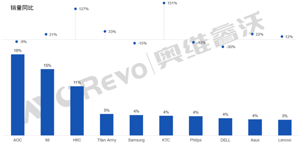 奥维睿沃：2023年中国大陆线上零售市场显示器品类销量同比增长5.3%