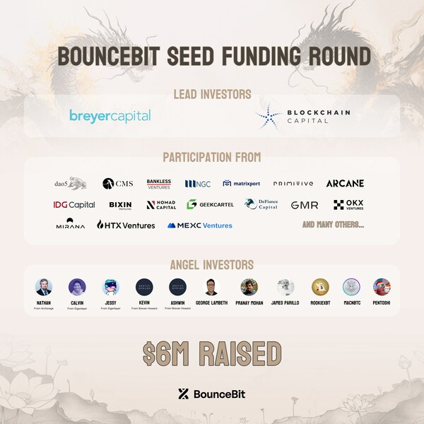 BounceBit 筹集 600 万美元种子资金