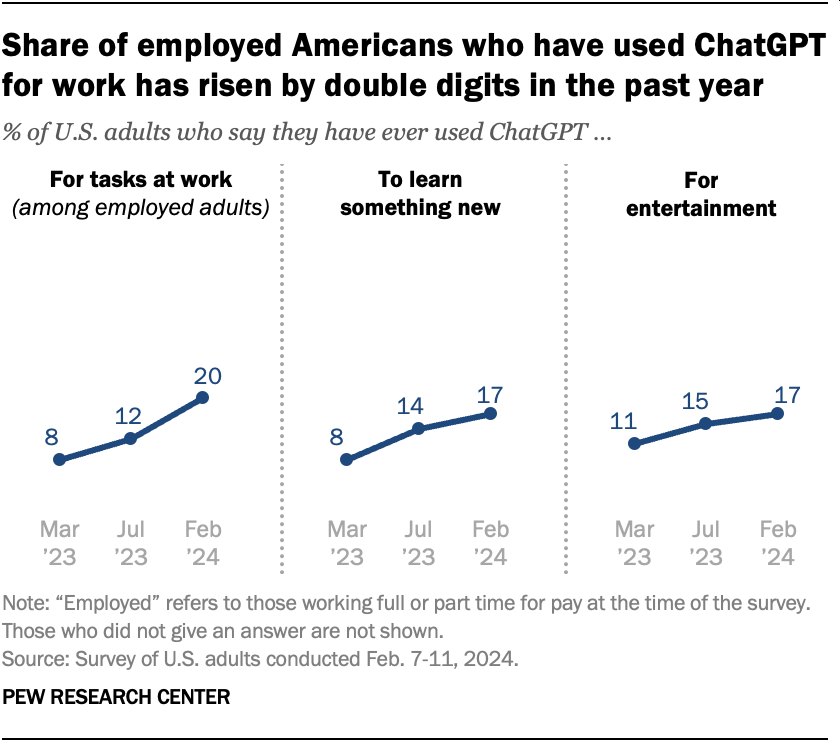 最新调查显示，近 33% 的美国年轻人在工作中使用过 ChatGPT