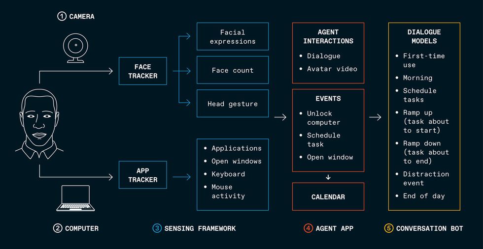 Infographic showing an AI-powered conversation bot