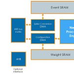 A block diagram of the Akida Pico chip design