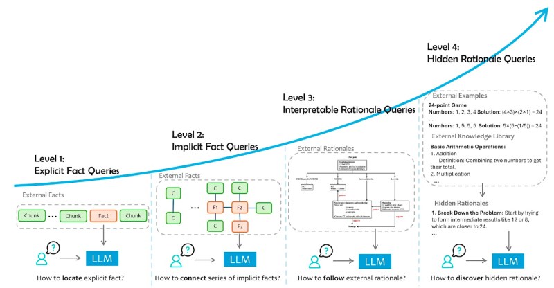 基于数据增强的 LLM 应用的类别