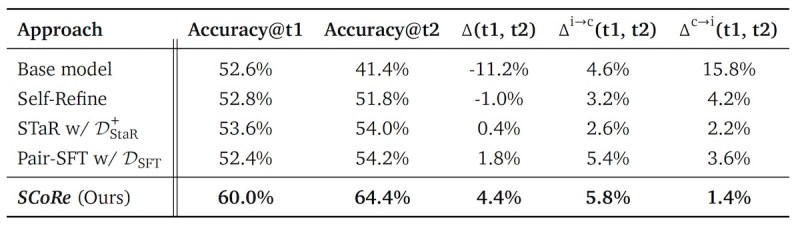 DeepMind SCoRe vs other self-correct methods