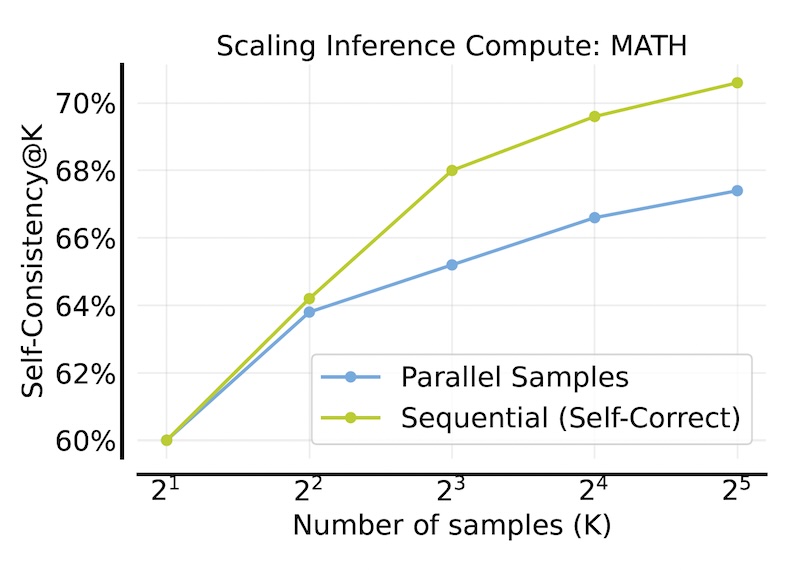 DeepMind SCoRe inference-time scaling