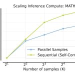 DeepMind SCoRe inference-time scaling