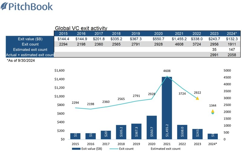 2024 年全球风险投资退出活动放缓。