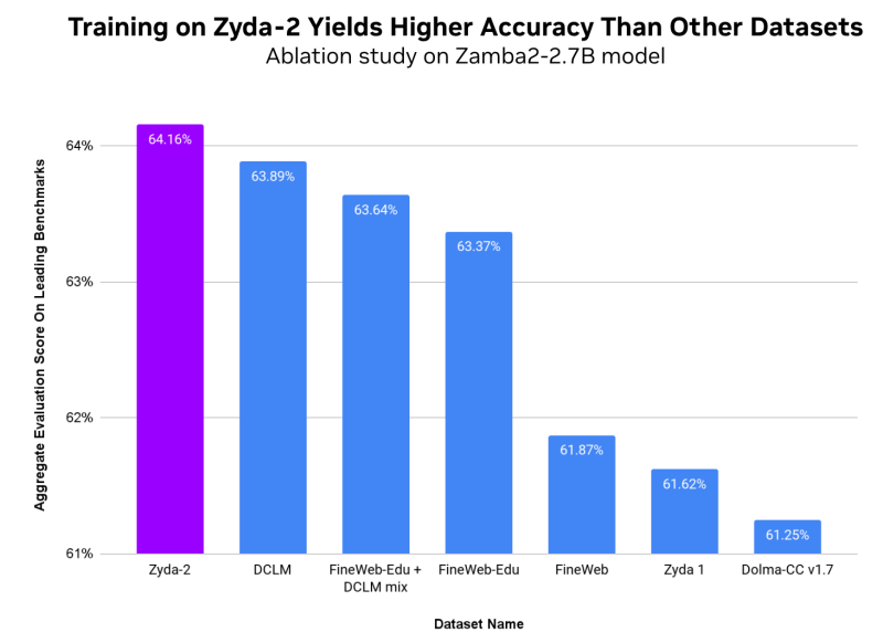 Zyda-2 性能