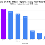 Zyda-2 性能