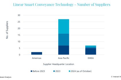 A bar graph showing the number of suppliers in the Americas, Asia Pacific, and EMEA before 2023, during 2023, and in 2024. The Americas saw a small amount of movement before 2023, and hasn