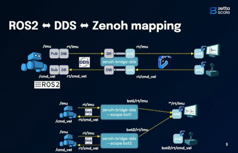 Zenoh 是一种跨技术设计的中间件，ZettaScale 称。