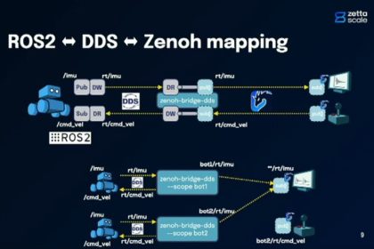 Zenoh 是一种跨技术设计的中间件，ZettaScale 称。