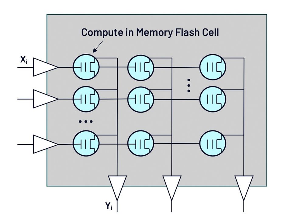 An array of blue circles with transistor symbols connected by lines to triangles