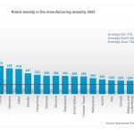 2023年全球制造业机器人密度最高的国家柱状图。