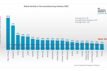 2023年全球制造业机器人密度最高的国家柱状图。