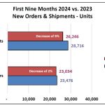 A3 报告称，2024 年前九个月，机器人订单和出货量下降。