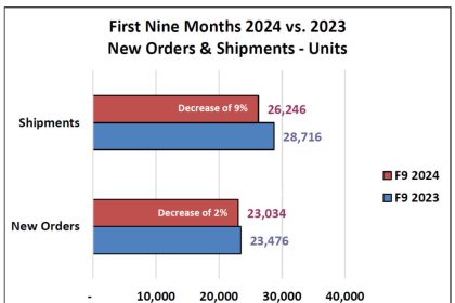 A3 报告称，2024 年前九个月，机器人订单和出货量下降。