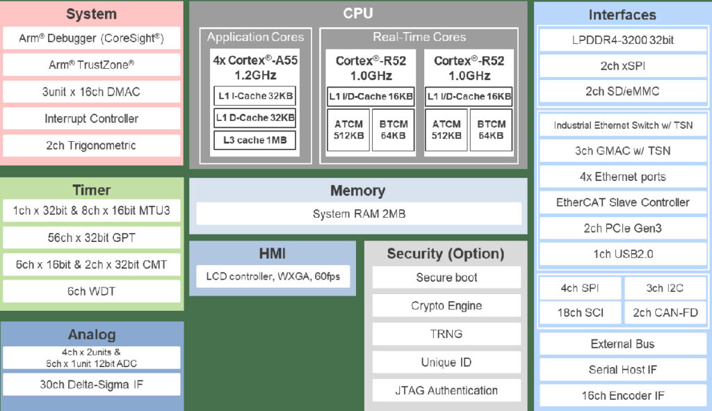 瑞萨新款 RZT2H SOC 的框图。