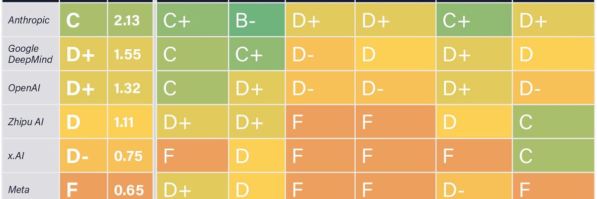 table-of-safety-grades-received-by-ai-co