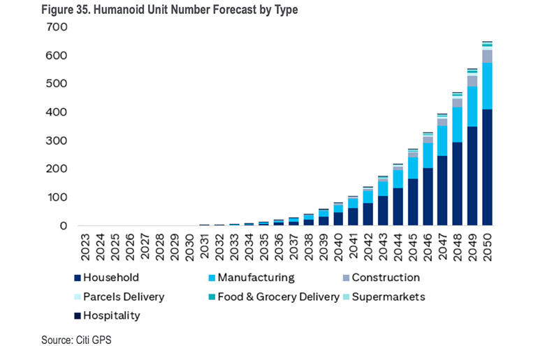 图表显示，CitiGPS预测到2050年，人形机器人在各个行业的应用将大幅增加。