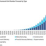 图表显示，CitiGPS预测到2050年，人形机器人在各个行业的应用将大幅增加。