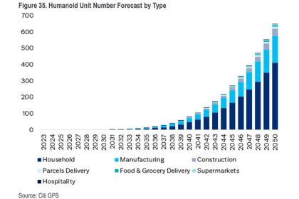 图表显示，CitiGPS预测到2050年，人形机器人在各个行业的应用将大幅增加。