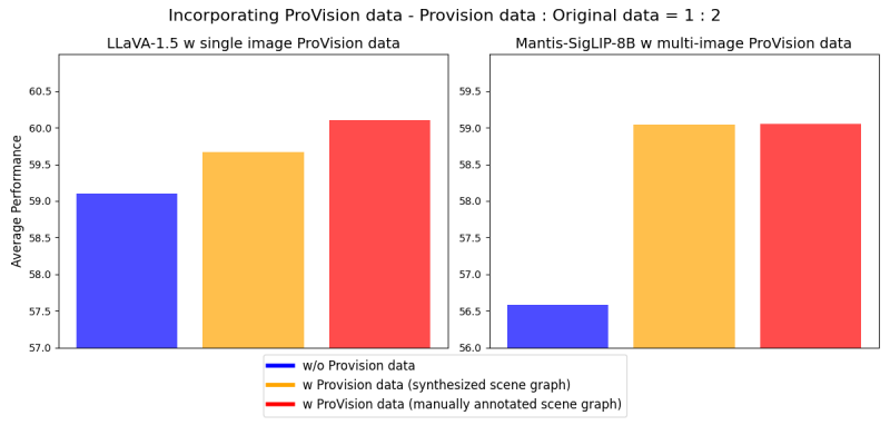 使用 ProVision 数据集进行微调