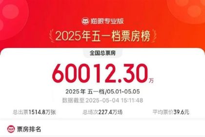 2025五一档电影票房破6亿：马丽主演《水饺皇后》领跑