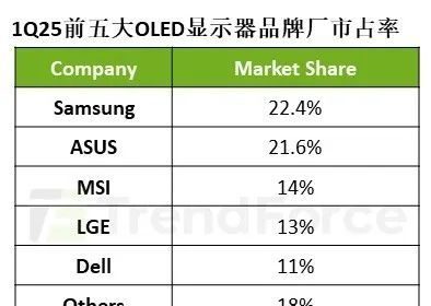 OLED显示器出货量暴增175% 华硕超三星夺全球第一