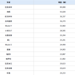 4月中国各车型销量TOP15出炉：小米SU7第六 超特斯拉Model 3