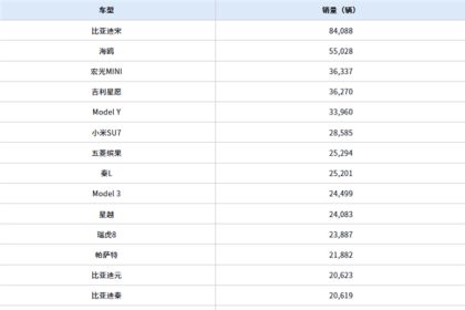 4月中国各车型销量TOP15出炉：小米SU7第六 超特斯拉Model 3