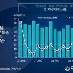 全球平板电脑排名：小米出货量暴涨56.1%超越联想！杀入全球第三