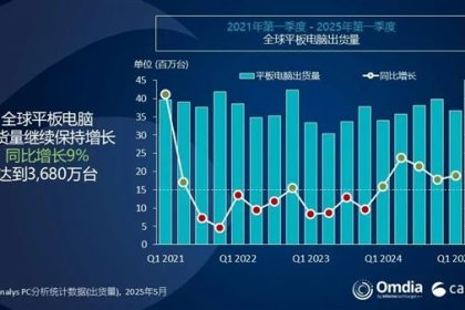 全球平板电脑排名：小米出货量暴涨56.1%超越联想！杀入全球第三