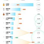 4月新能源车销量TOP10：小米强势回归 特斯拉濒临落榜