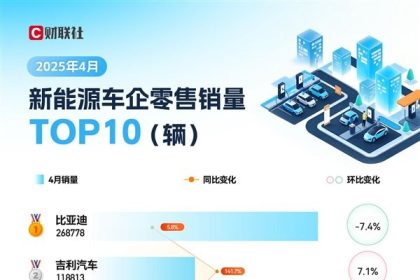 4月新能源车销量TOP10：小米强势回归 特斯拉濒临落榜