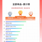 618大促手机销量排名：国人将苹果16 Pro买到第一 小米占半壁江山
