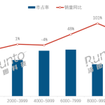 中国人买笔记本电脑舍得花钱：均价超6千 9千元档销量翻倍