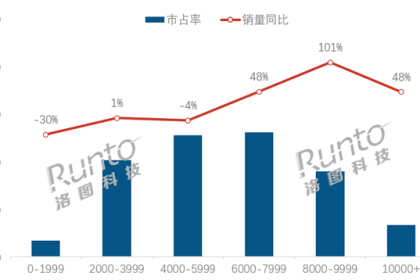 中国人买笔记本电脑舍得花钱：均价超6千 9千元档销量翻倍