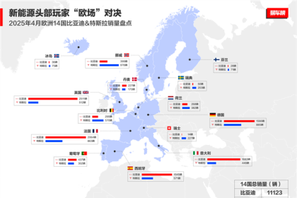马斯克该着急了 4月比亚迪欧洲多国销量超越特斯拉