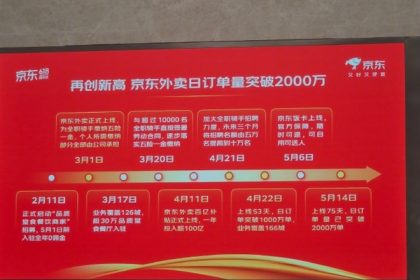 上线75天！京东外卖日订单量已突破2000万单