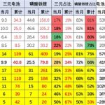 磷酸铁锂笑到最后 三元锂电池装车占比跌至17%创新低