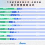 比亚迪车主忠诚度高的离谱：31%换车还买比亚迪